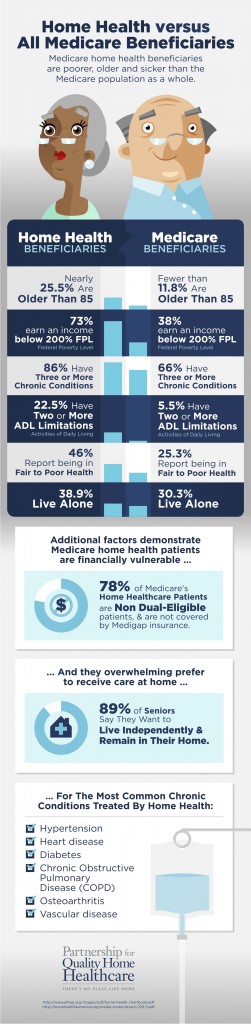 INFOGRAPHIC: Home Health Patients versus All Medicare Beneficiaries